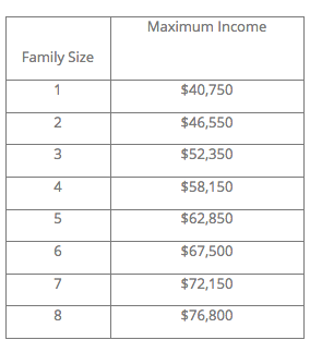 Maximum household income