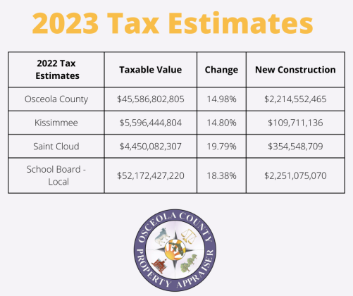 Residential and commercial market values throughout Osceola County are very strong and show gains near 20% over 2022. PROPERTY APPRAISER'S OFFICE
