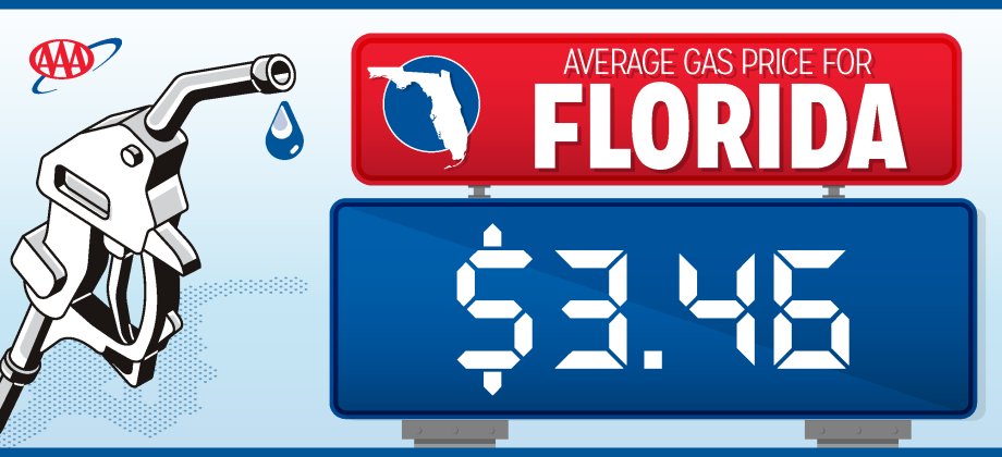 The Florida average for a gallon of gas is actually down 4 cents from a month ago, but up 16 cents from a week ago. GRAPHIC/AAA
