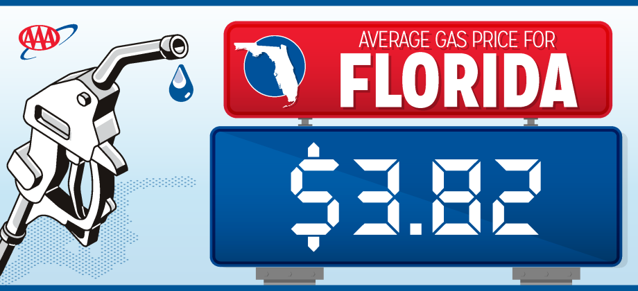 Florida gas prices pulled back a bit the end of last week after setting another 2023 high early in the week, AAA reported in its weekly release Monday.
