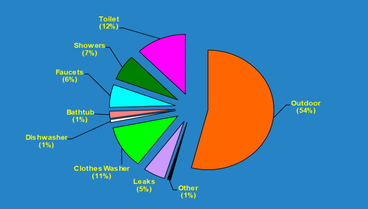 Data Source: Handbook of Water Use and Conservation; Florida H2OSAV Insights: Home Water Use in Osceola