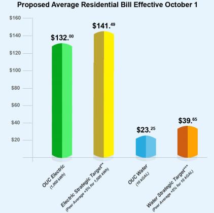 The graph shows the average OUC bill of a customer using 1,000 kilowatt hours monthly (green bar) is lower than other local cohorts (yellow) like Duke, KUA and FP&amp;L. GRAPHIC/OUC