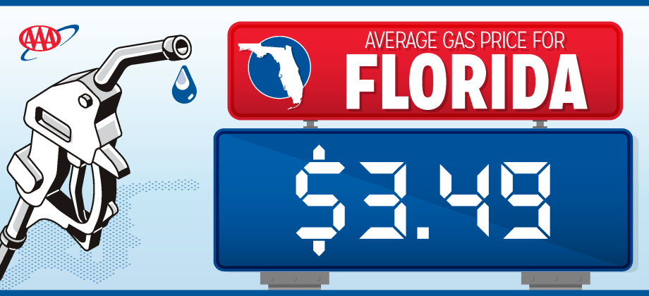 The Florida state average for gas prices has now declined 20 cents per gallon through the past two weeks, AAA reports.