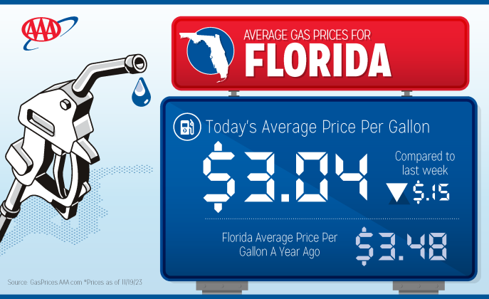 Gas prices in Florida are the lowest they've been in all of 2023. GRAPHIC/AAA