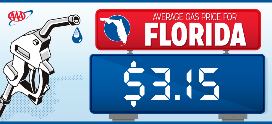 Gas prices, after steadily falling for about two weeks, shot back up nearly 20 cents last Monday into Tuesday, before coming back down a few cents by the weekend.  GRAPHIC/AAA