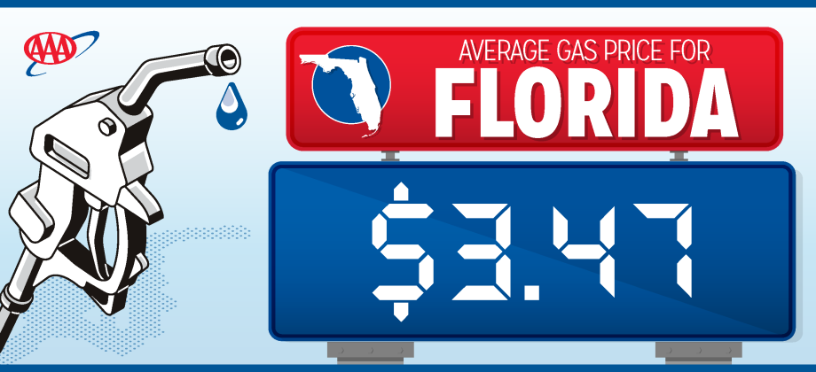 AAA reports the state's average gas price rose 10 cents last week, setting a new 2024 high of $3.48 per gallon on Friday. Sunday's state average was $3.47. GRAPHIC/AAA