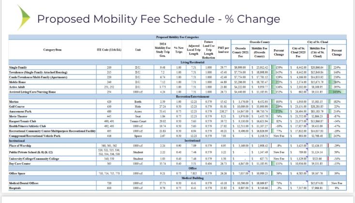 This graph shows the proposed Osceola County and City of St. Cloud mobility impact fee changes on different classes of structures. COURTESY OF THE OSCEOLA CHAMBER