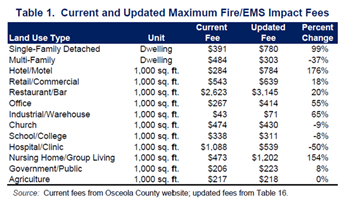 This graph shows the proposed Osceola County fire/EMS impact fee changes on different classes of structures. COURTESY OF THE OSCEOLA CHAMBER