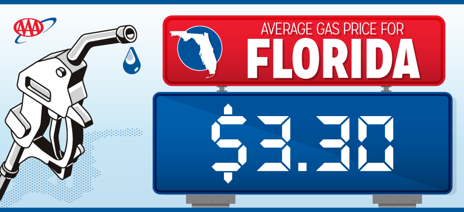 Gas prices are down to February levels, off nearly 30 cents, AAA reports.