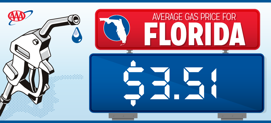 While the figure is largely unchanged this week, gas prices are up about 16 cents in the last two weeks. GRAPHIC/AAA