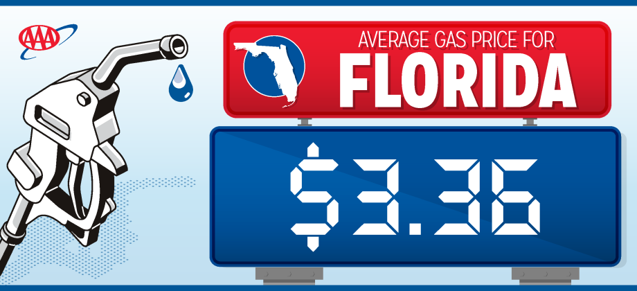 Gas prices have plummeted 18 cents per gallon in the past 10 days. GRAPHIC/AAA