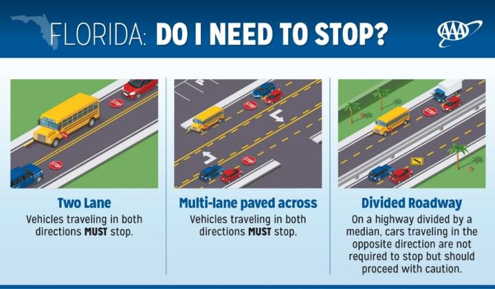 AAA reminds drivers MUST stop for a stopped school bus with flashing lights and extended arm unless it's on the other side of a 5-foot or raised median. GRAPHIC/AAA
