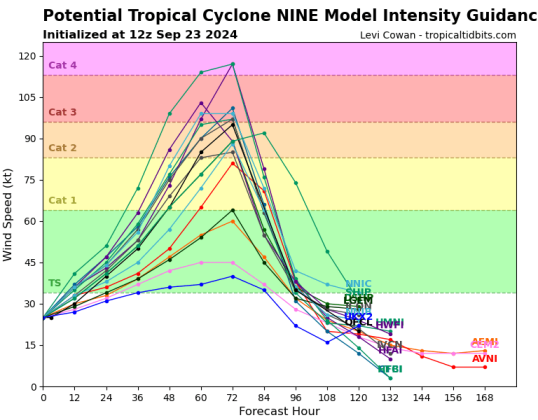 Intensity modeling currently suggests what will be Hurricane Helene strengthening to a Category 3 or 4 storm.  GRAPHIC/TROPICAL TIDBITS