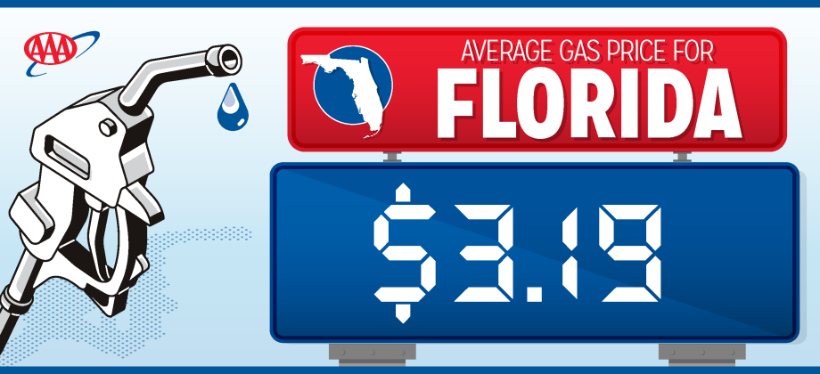 The state average price at the pump rose 15 cents per gallon early last week, reaching $3.22 per gallon for regular unleaded fuel, before drifting lower to $3.19 to start the week. GRAPHIC/AAA