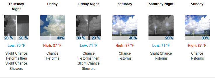 This weekend's forecast features less rain, a little more sun and wind. (Graphic/NWS Melbourne)