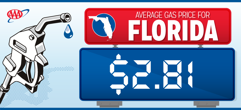 Florida's average gas price has declined 31 cents in the past 23 days, AAA reported Monday morning. (Graphic/AAA)
