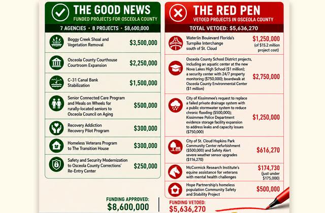 It was a mixed bag for Osceola County regarding projects approved and funded — and those not, vetoed by Gov. Ron DeSantis — in Florida's Fiscal Year 2026-27 budget.