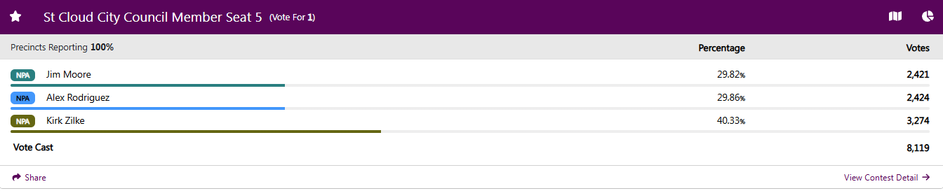 The Supervisor of Elections end-of-night count shows the razor-thin margin between Jim Moore and Alex Rodriguez for Seat 5. Whoever has the most votes after an SOE recount Saturday will face Kirk Zilke in a Nov. 3 runoff. (Graphic/Osceola County Supervisor of Elections) 