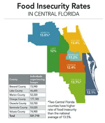 This graphic shows Osceola County’s food insecurity rate is higher than the national average of 13.3% GRAPHIC/SECOND