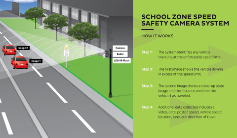Osceola County has contracted with technology firm Verra Mobility to implement the program and the cameras through March 31, 2029. GRAPHIC/OSCEOLA COUNTY