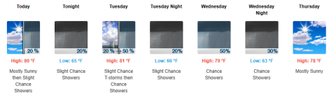 This week's weather? A little something for everything. GRAPHIC/NWS MELBOURNE