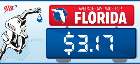In Osceola County they arrived at $3.22 on Monday, higher than this time last month ($3.16) and last year ($3.10).