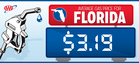 The state average price at the pump rose 15 cents per gallon early last week, reaching $3.22 per gallon for regular unleaded fuel, before drifting lower to $3.19 to start the week. GRAPHIC/AAA