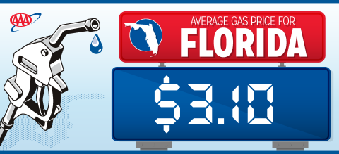 While on a teeter totter, local gas prices are poised to edge lower, AAA officials say.