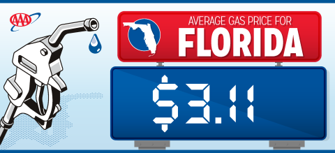 Gas prices in Florida jumped 20 cents per gallon late last week before settling back a bit to $3.11 per gallon of regular unleaded. (Graphic/AAA)