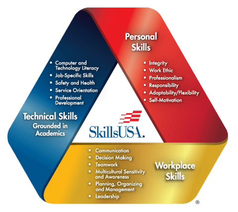 Osceola Technical College students earn national SkillsUSA Skill Point Certificates