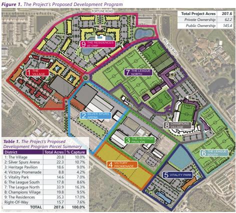 The full scope of Project Next would include residential development, expanded soccer fields and Orlando City administrative offices, parking garages, hotels and other retail.  PHOTOS/K&K SPORTS VIA OSCEOLA COUNTY