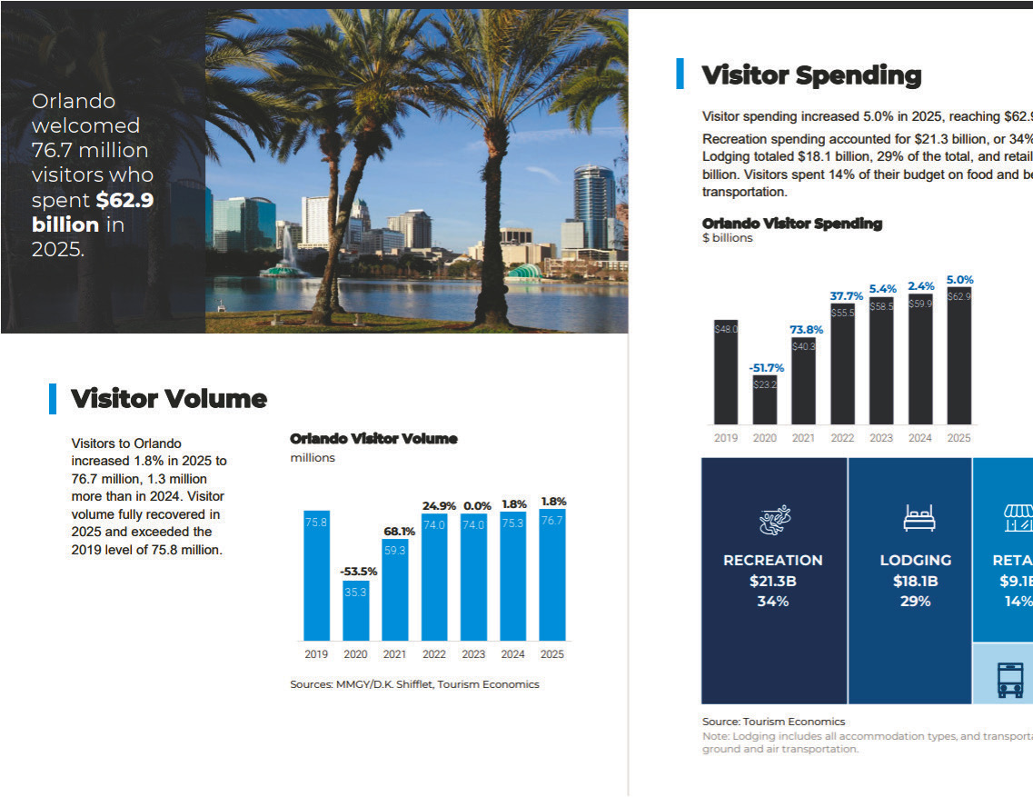 Industry study: It’s still about the tourism in Osceola County