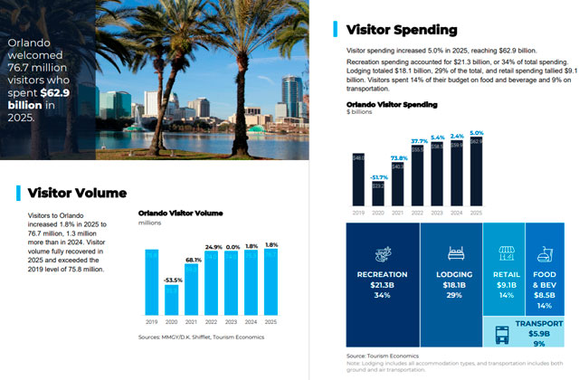 Industry study: It’s still about the tourism in Osceola County