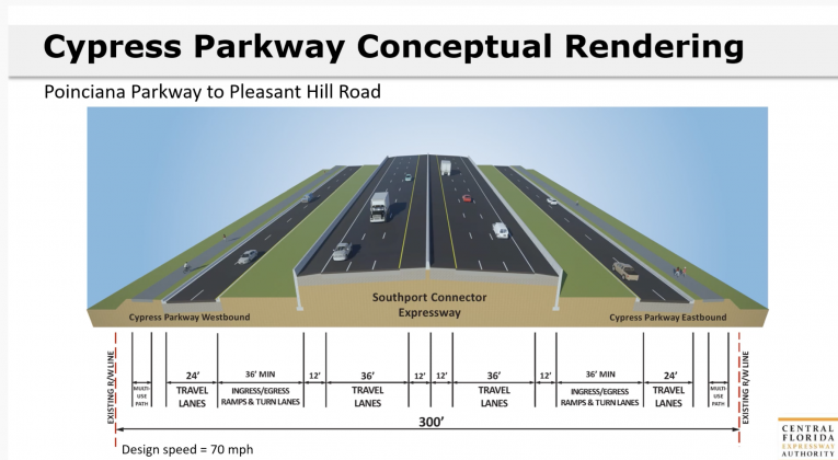 The Central Florida Expressway Authority proposes an elevated roadway in the Cypress Parkway median to connect the Southport Connector to the south end of Poinciana Parkway. GRAPHIC/CFX
