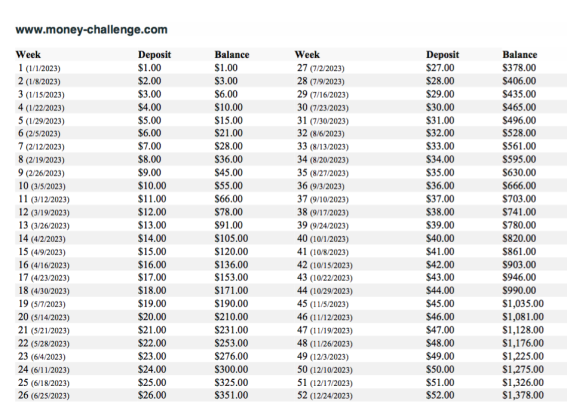Consider the “52 Weeks Saving Money Challenge” (pictured) and start it today to save money in 2023!