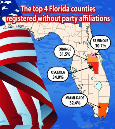 Local leaders for the Republican and Democrat parties said not wanting to be labeled as one of those, or just not knowing that's how they were registered from another state, explains the high number of No Party Affiliation (NPA) voters in Osceola County.