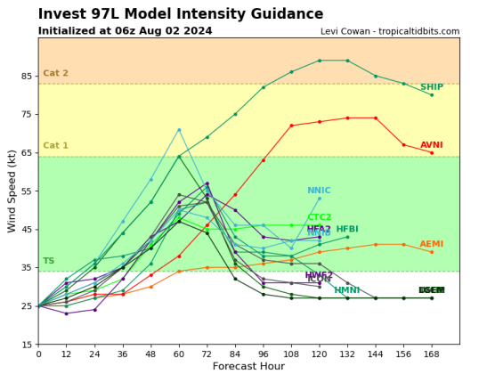 Friday's intensity model run shows only a couple of the models bring or keep 97L at a hurricane before landfall. GRAPHIC/TROPICAL TIDBITS