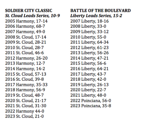 Past results of the Soldier City Classic, Battle of the Boulevard