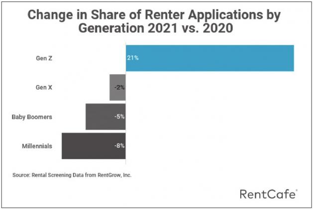 The study showed Kissimmee recorded a 28 percent uptick in the share of rental applications submitted by Generation Z, defined as those born starting in 1997 — those currently in their early to mid-20s. GRAPHIC/RENT CAFE