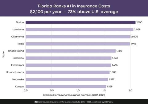 Florida Homeowners Insurance Premium Graph (Graphic/H&P Law)