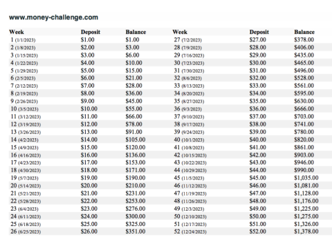 Consider the “52 Weeks Saving Money Challenge” (pictured) and start it today to save money in 2023!