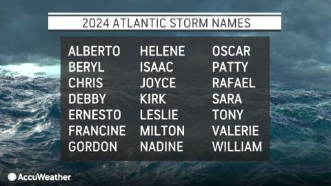 So, any of these names spook you? Be wary of Isaac, as the 'I' named storm has been retired the last three years and four times since 2017 (Irma, Ida, Ian, Idalia)