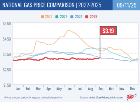 Stable oil prices and declining demand have kept gas prices in check, nationwide and in Osceola County. (Graphic/AAA)