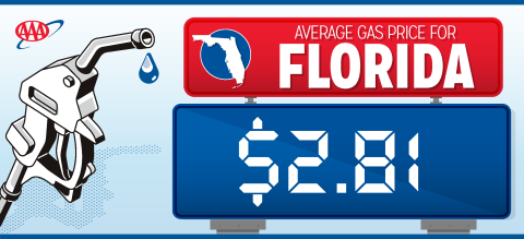 Florida's average gas price has declined 31 cents in the past 23 days, AAA reported Monday morning. (Graphic/AAA)