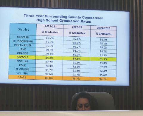 How we stack up: Osceola Schools Superintendent Dr. Mark Shanoff shared how the county’s student graduation rate has stacked up with other area districts—and the upward trajectory of the rate—with School Board members on Feb. 10. (Photo/Ken Jackson)