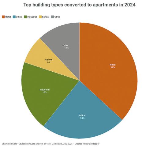Hotels once again dominated adaptive reuse in 2024, accounting for nearly 37% of all completed projects nationwide and producing more than 9,100 new apartments, according to RentCafe. (Graphic/RentCafe)